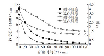 水性分散体系超微粉碎研磨工艺探讨