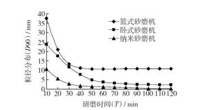 水性分散体系超微粉碎研磨工艺探讨