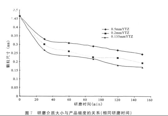 湿法超细研磨设备最新进展及在精细陶瓷领域的应用