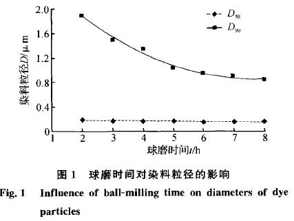 超细分散蓝291的制备