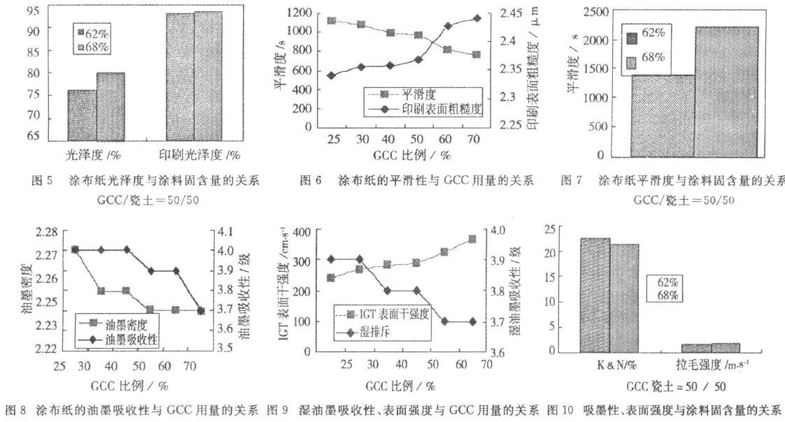 研磨碳酸钙用于涂布纸的研究