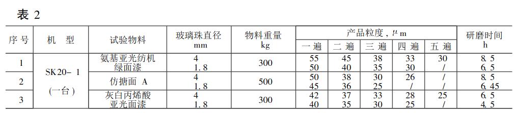 砂磨机研磨介质的应用试验研究