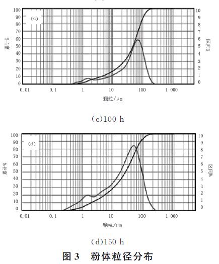 球磨法制备锆英砂粉体研究