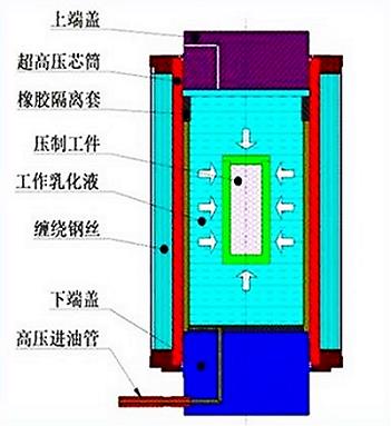 氧化锆静压成型