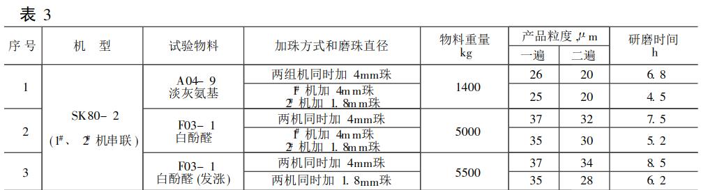 砂磨机研磨介质的应用试验研究