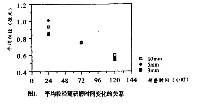 不同球径的氧化锆研磨介质对研磨氧化锆粉料粒度的影晌