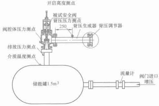 圖 1-9 安全閥背壓試驗系統