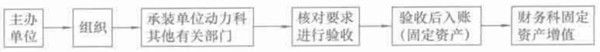 技術、基建工程新裝、移裝動力管道的驗收程序示意圖