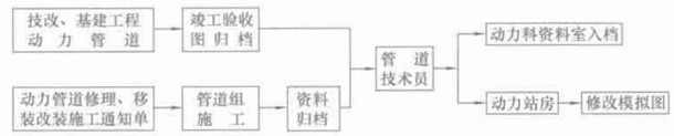 動力管道圖的驗收歸檔程序示意圖