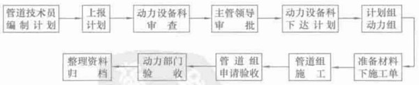 管道的大修程序示意圖