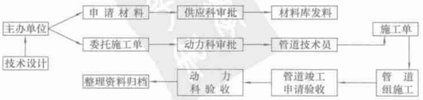 管道新裝工程的工作程序示意圖