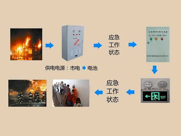 应急分配电装置