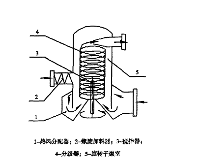 闪蒸气流干燥机