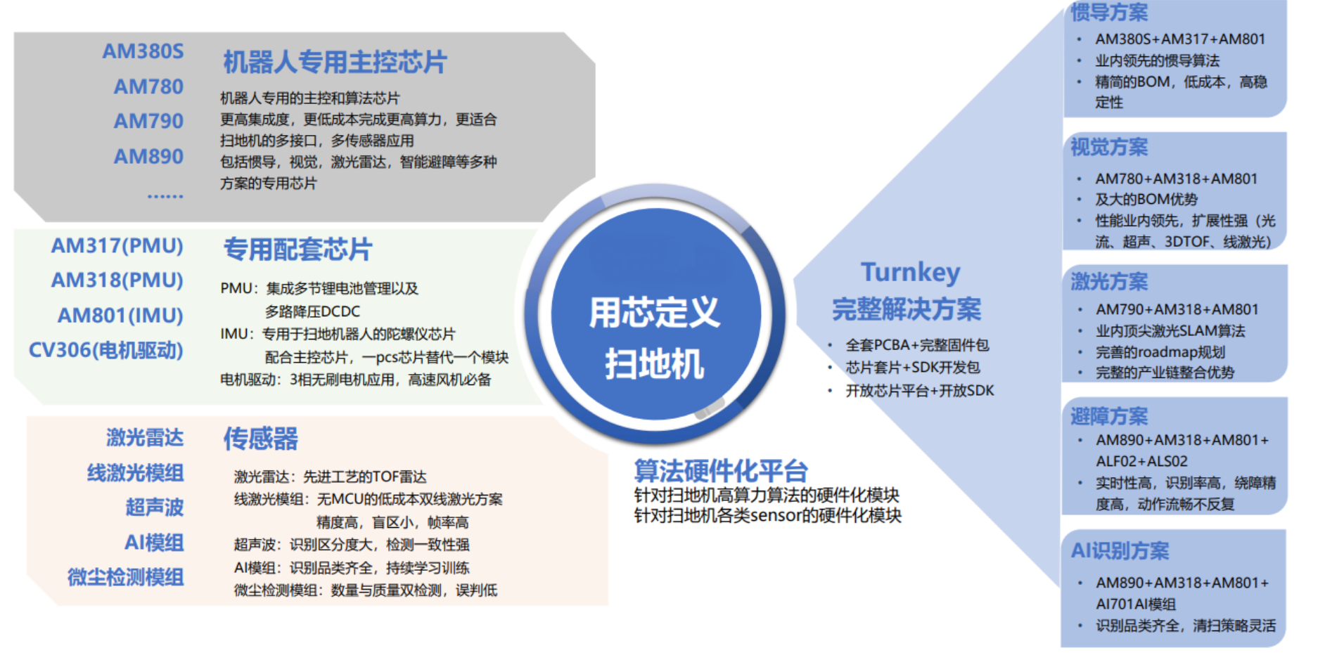 芯片及方案