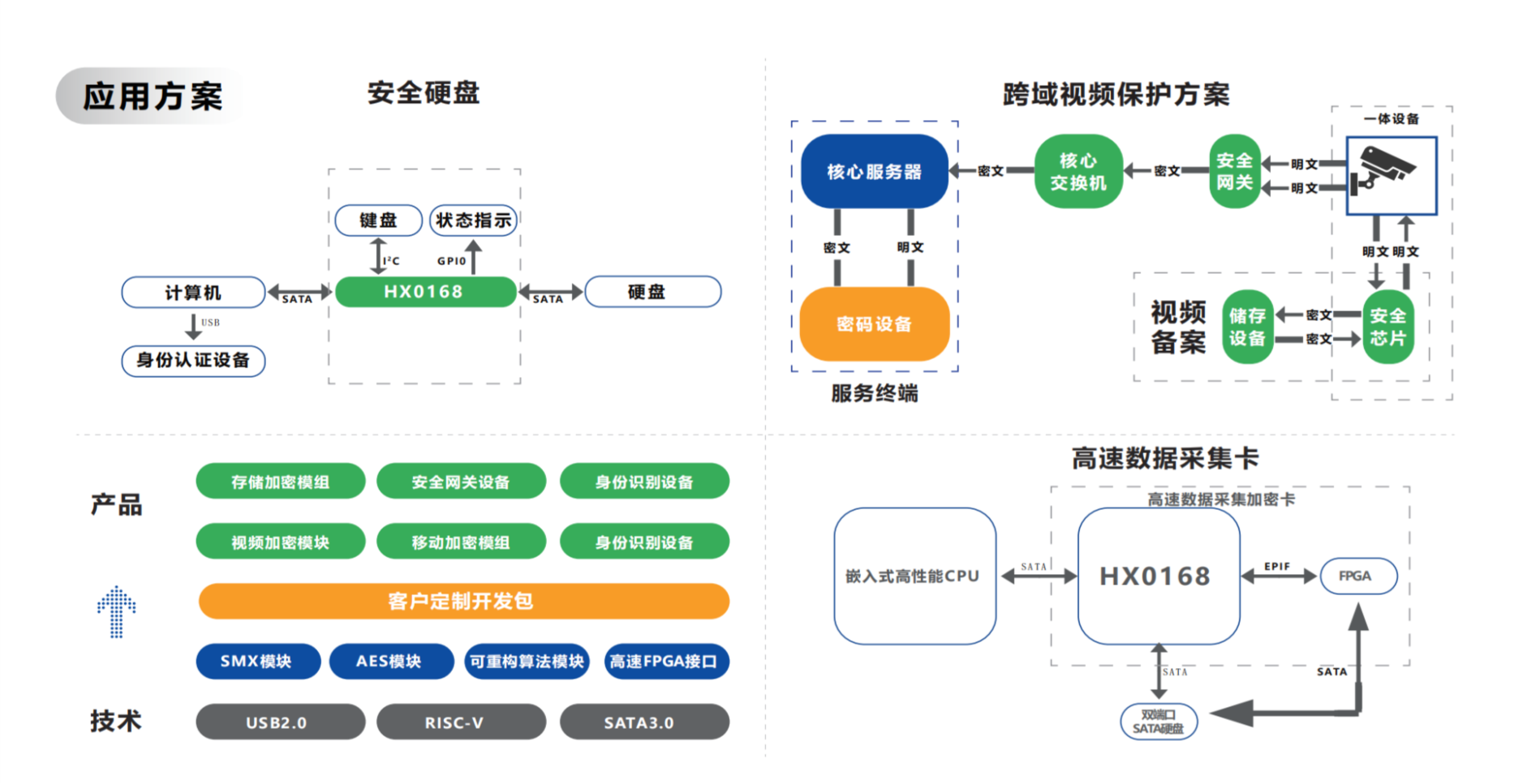 存储通道安全加密芯片&方案