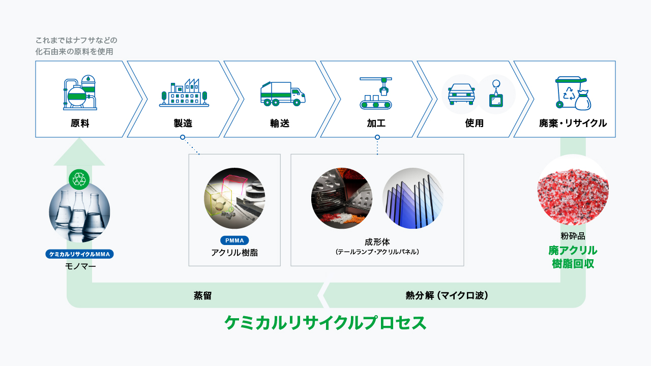 化学回收工艺