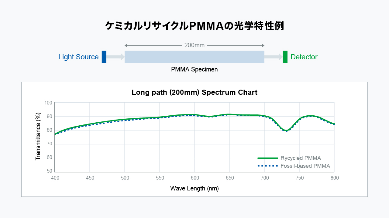 化学回收PMMA的光学特性示例