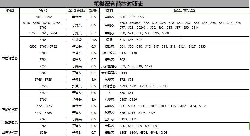 得力S760子弹头中性笔芯0.5mm子弹头(黑)20支/盒