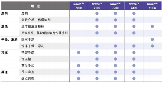 電子氟化液