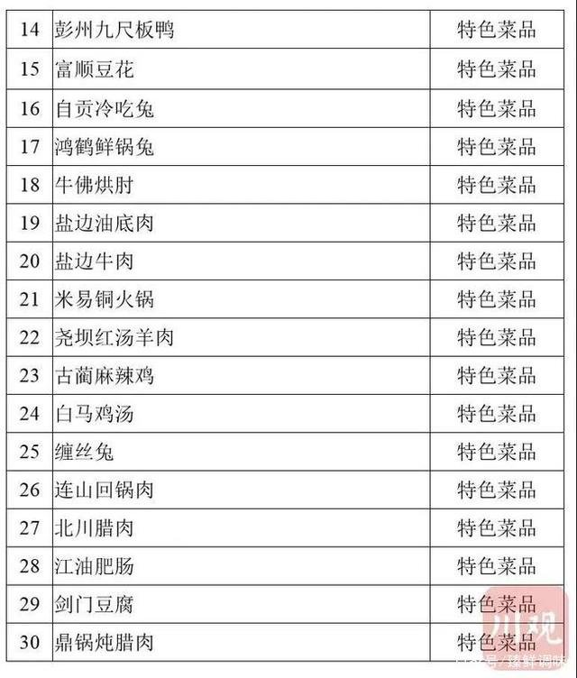 省级天府旅游美食候选名单