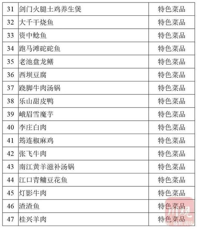 省级天府旅游美食候选名单