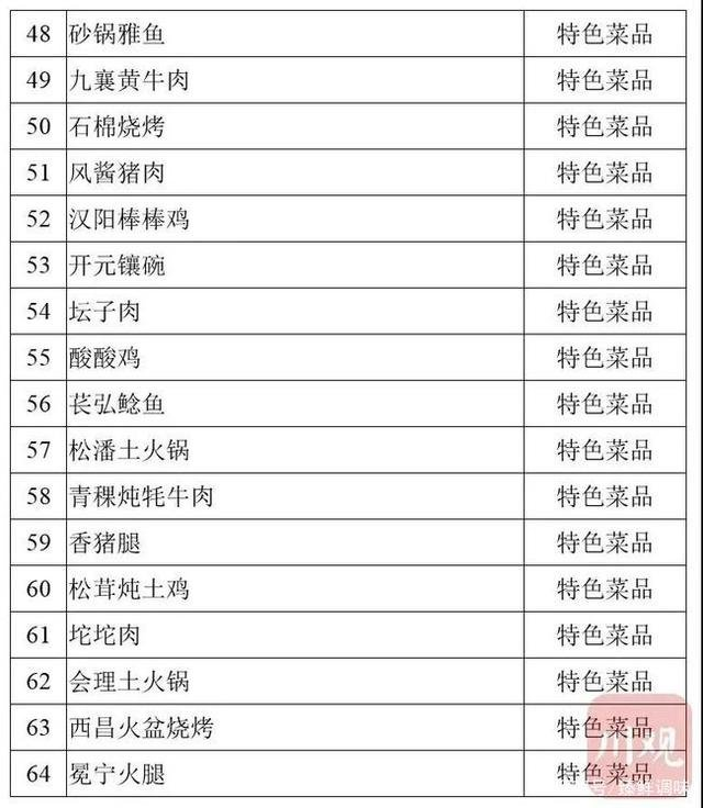 省级天府旅游美食候选名单