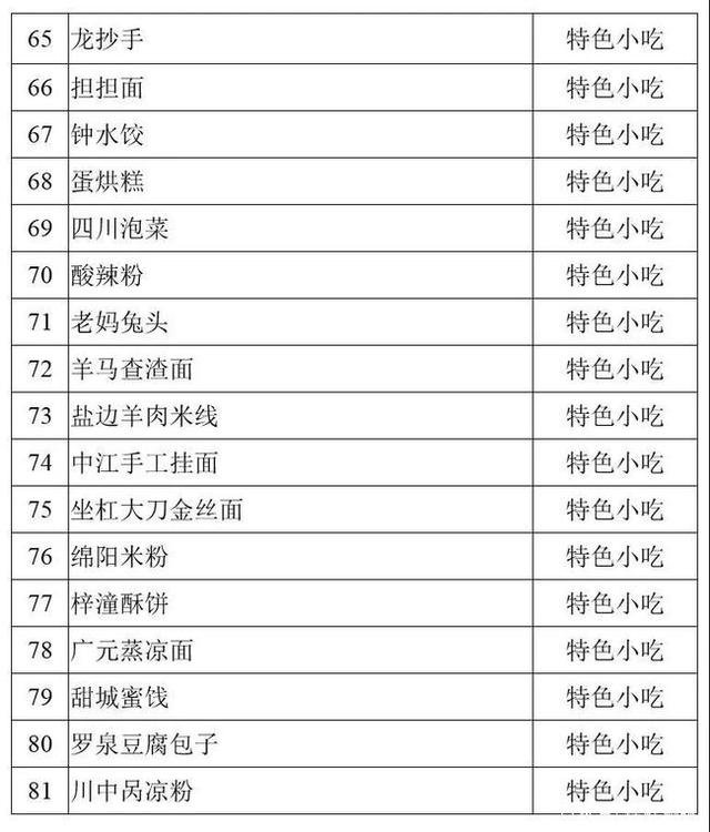 省级天府旅游美食候选名单
