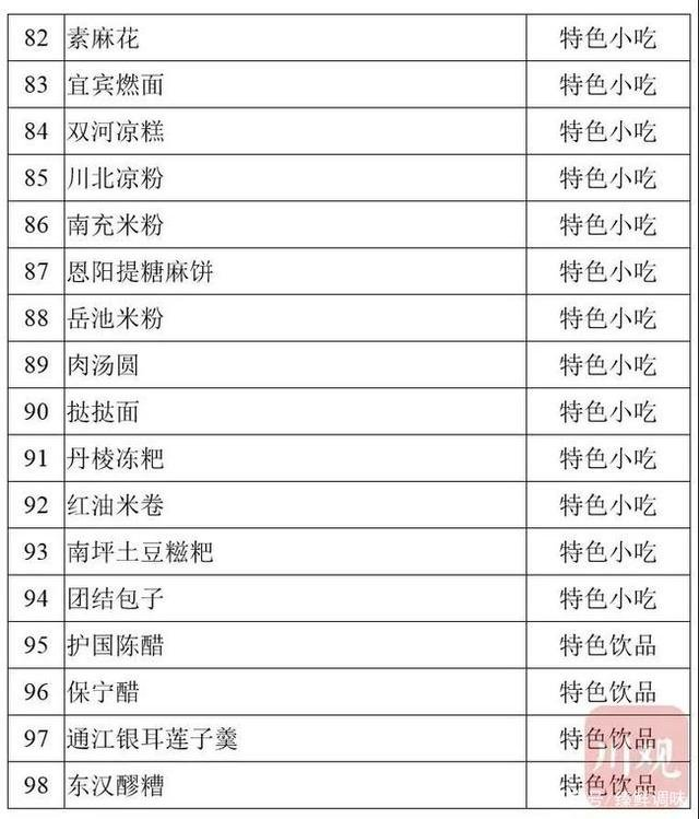 省级天府旅游美食候选名单