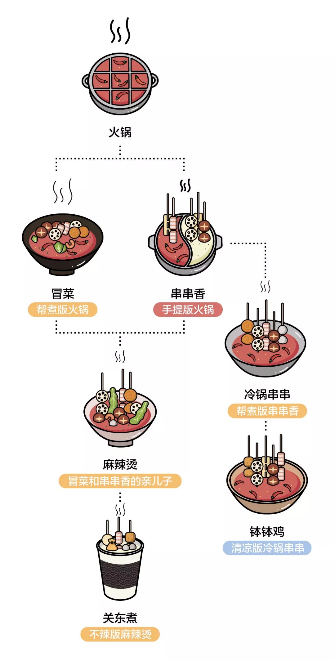 串锅家族发展