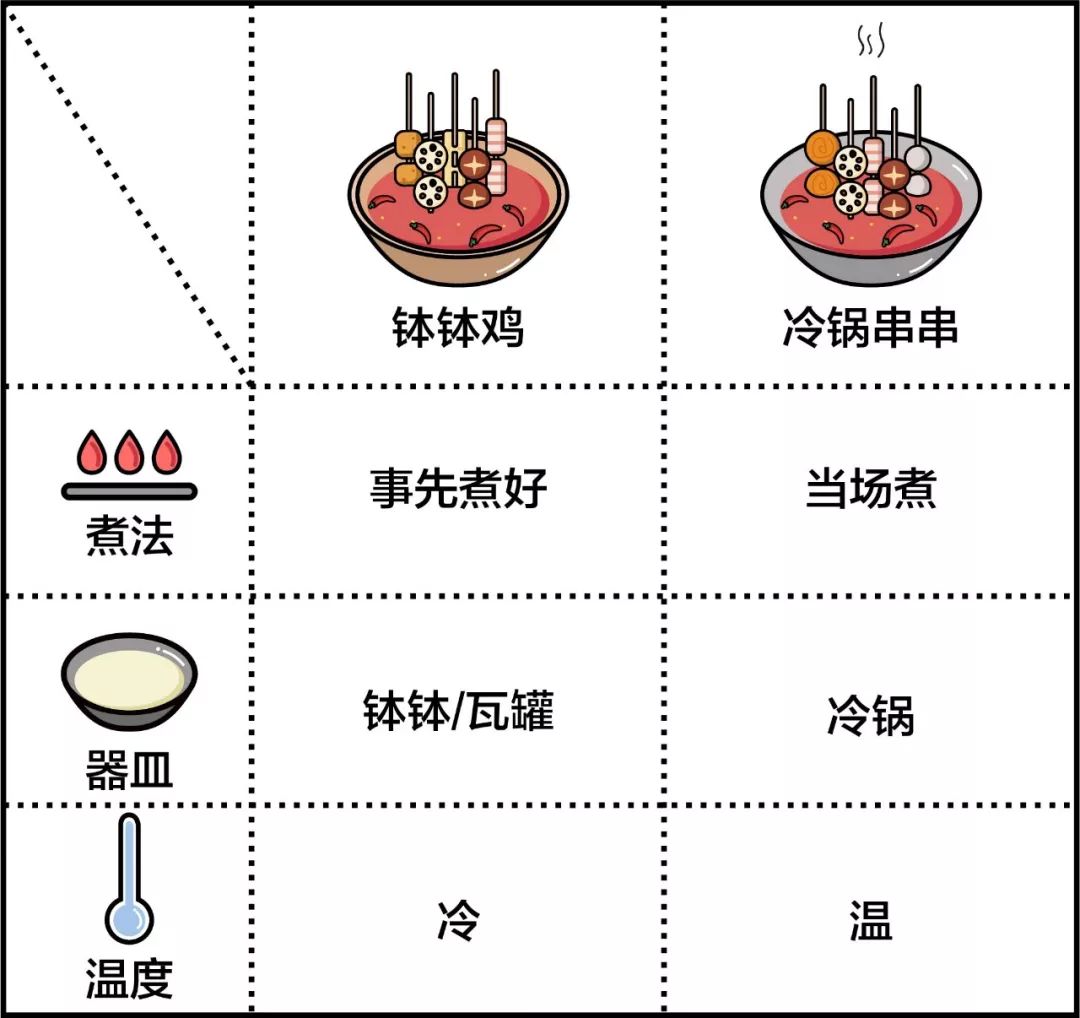 一张图搞清钵钵鸡和冷锅串串