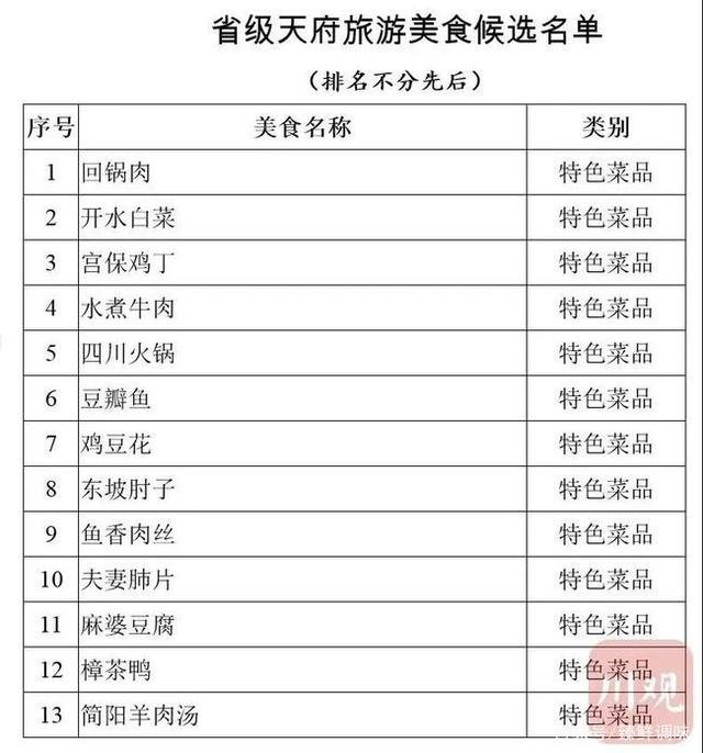 省级天府旅游美食候选名单