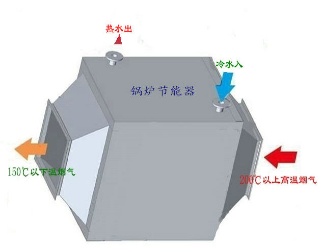 锅炉烟气余热回收