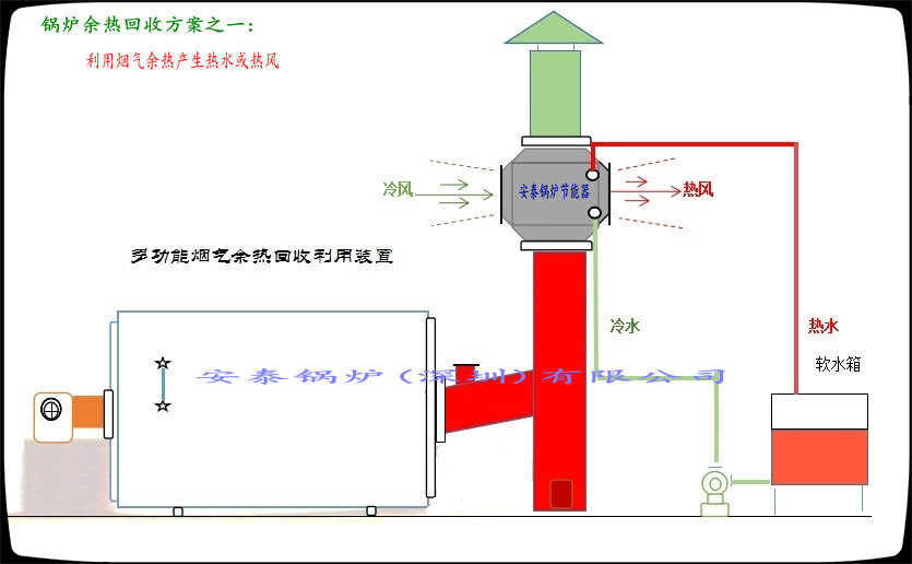 锅炉余热回收
