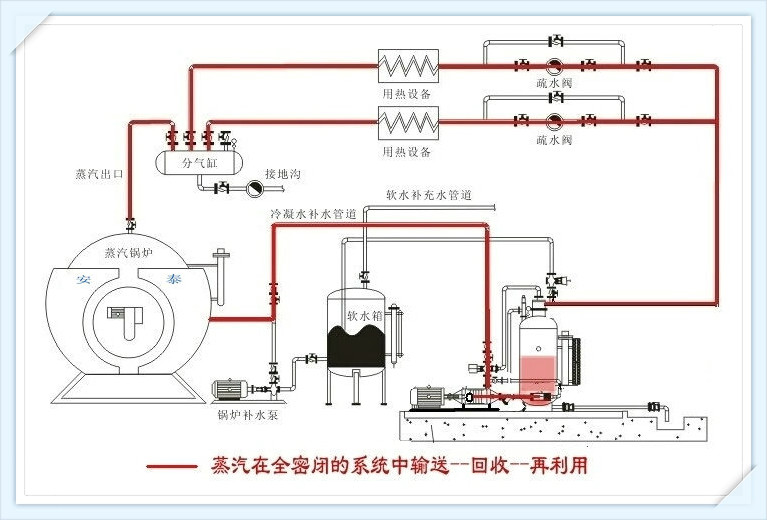 蒸汽余热回收