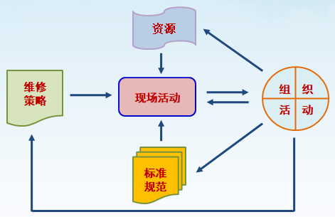 检维修受控体系