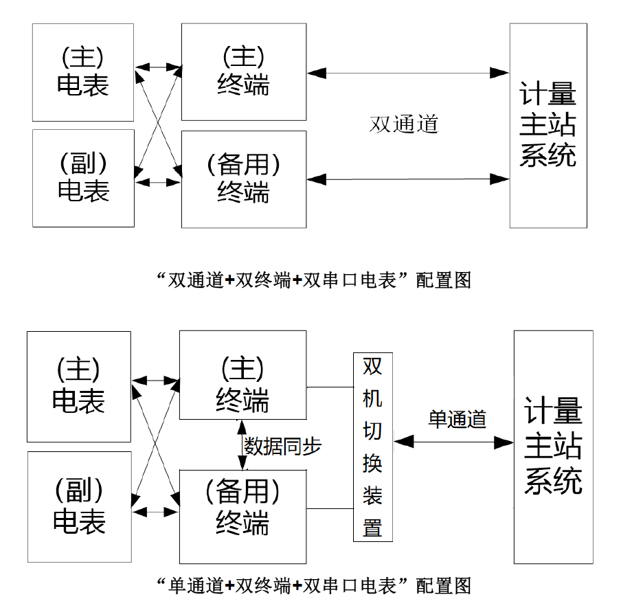 电能量采集终端双冗余系统