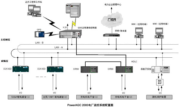 PowerAGC 2000电厂计算机网络监控系统