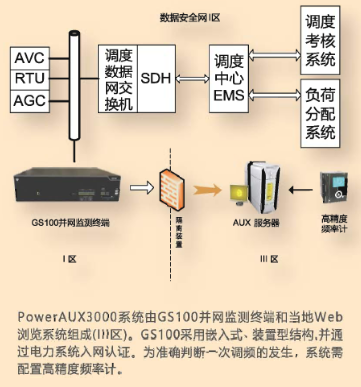 PowerAUX 3000辅助服务监测预警系统