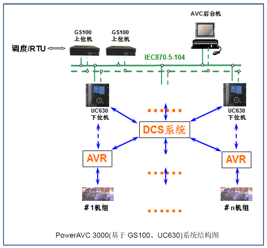 PowerAVC 3000自动电压控制系统