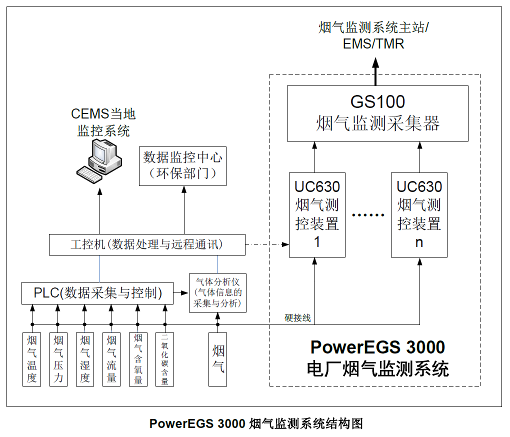 PowerEGS 3000烟气监测系统