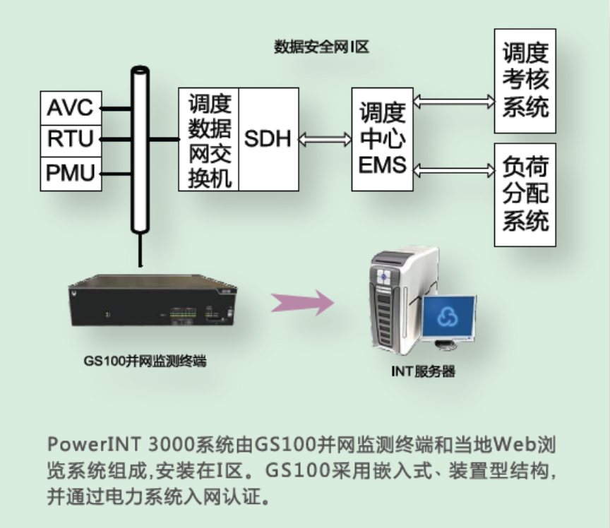 PowerINT 3000并网设备通信监视系统