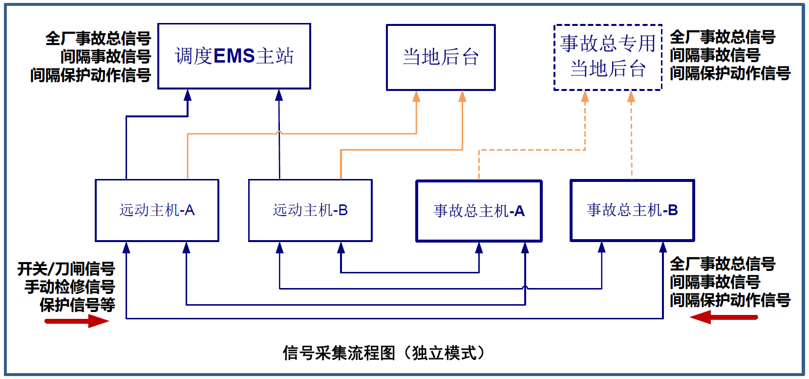 PowerMFA 3000 事故总在线监测系统