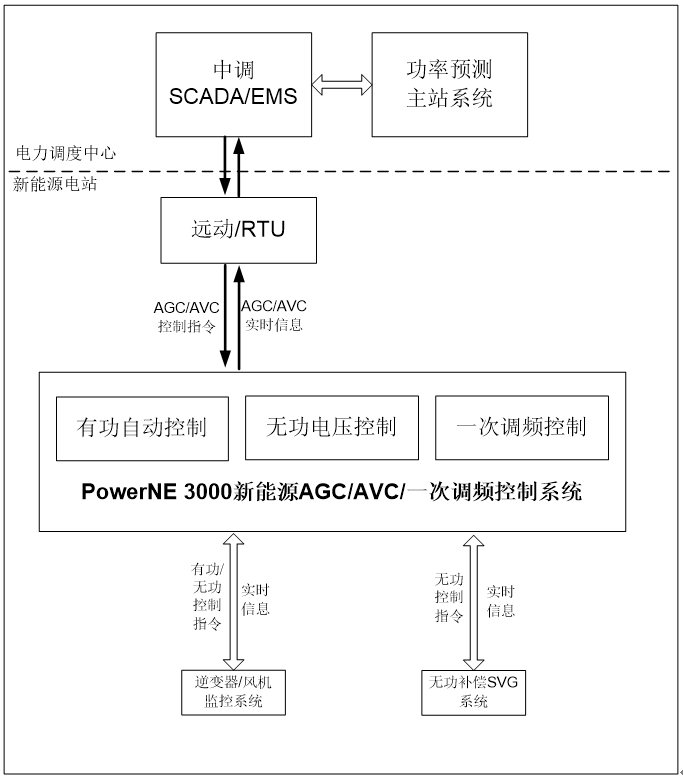 PowerNE 3000新能源AGC/AVC/一次调频控制系统