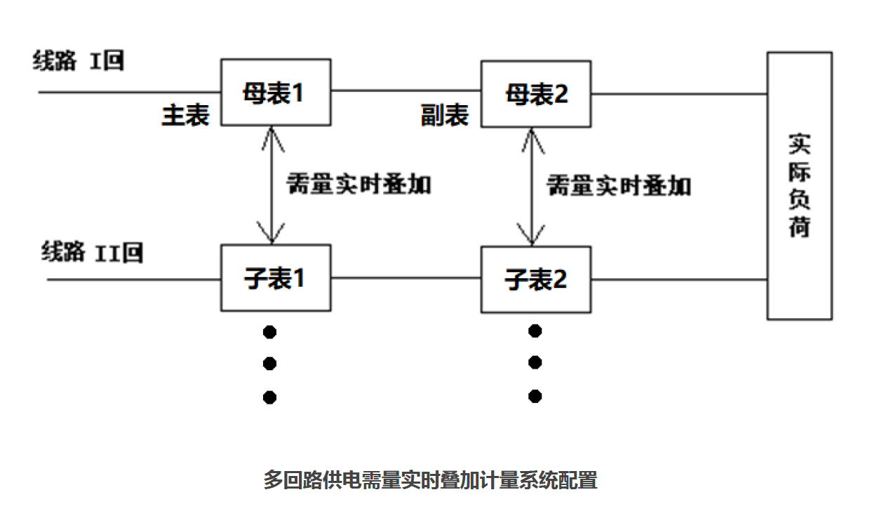 多回路供电需量实时叠加计量系统