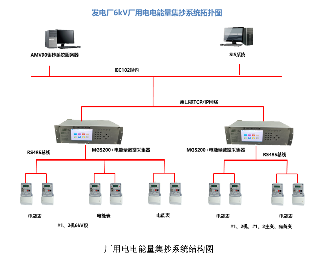 厂用电电能量集抄系统