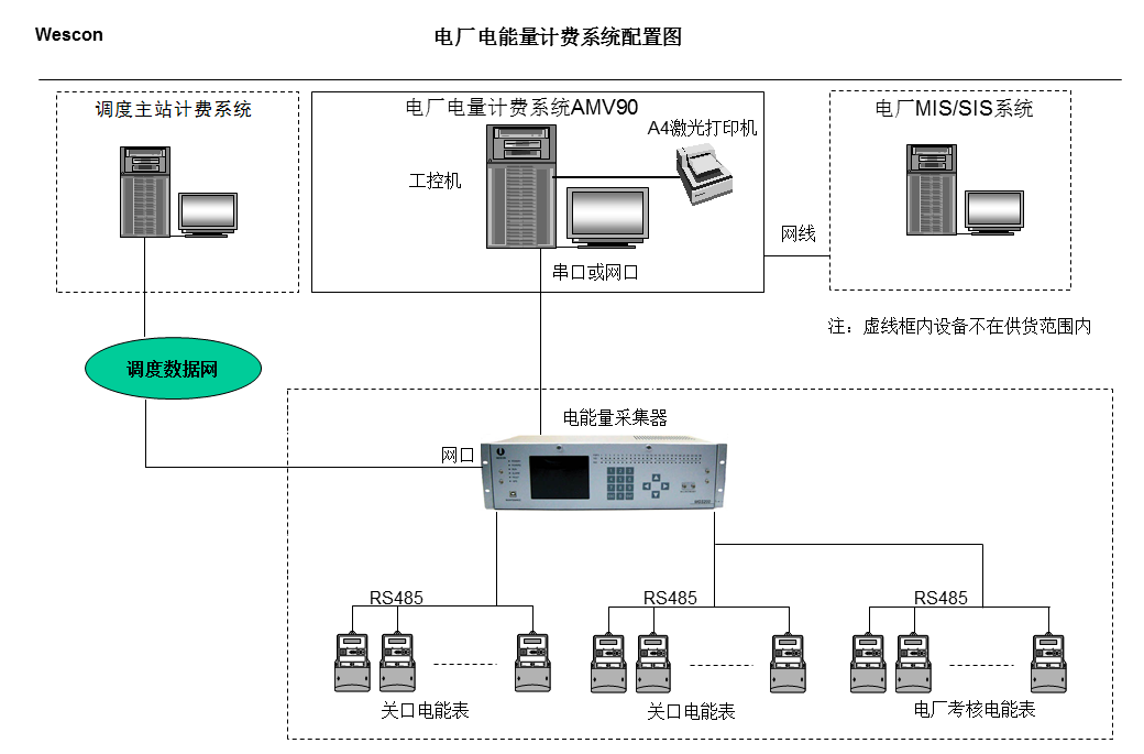 电厂电能量计费系统