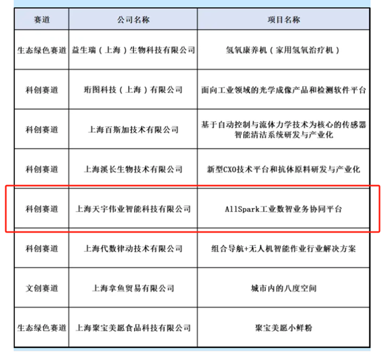 喜報——熱烈祝賀天宇偉業(yè)成功進入決賽！