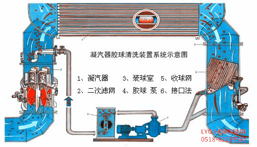 凝汽器膠球清洗系統(tǒng)圖