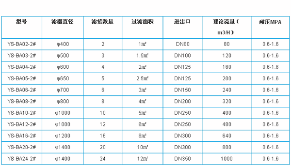 袋濾器常用規(guī)格