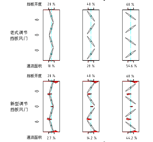 調(diào)節(jié)擋板門調(diào)節(jié)方式